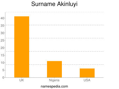 Surname Akinluyi