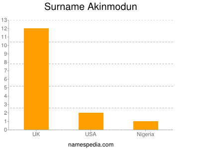 Surname Akinmodun