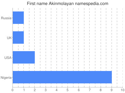 Given name Akinmolayan