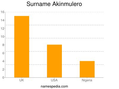 Surname Akinmulero