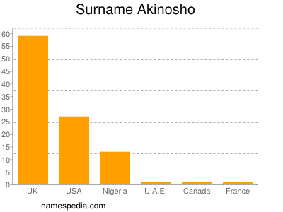 Surname Akinosho