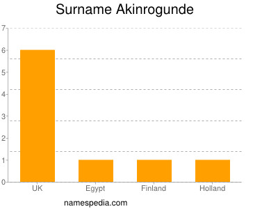 Surname Akinrogunde
