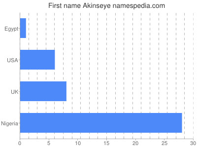 Given name Akinseye