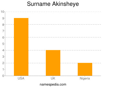 Surname Akinsheye