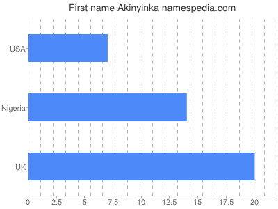 Given name Akinyinka