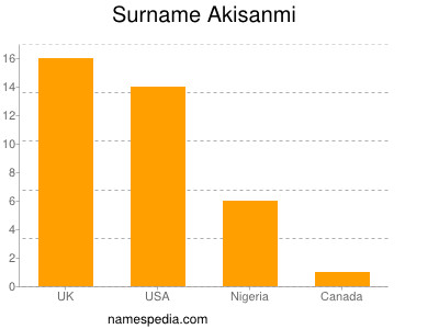 Surname Akisanmi