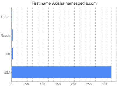 Given name Akisha