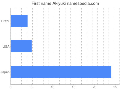 Given name Akiyuki