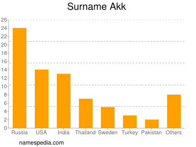 Surname Akk