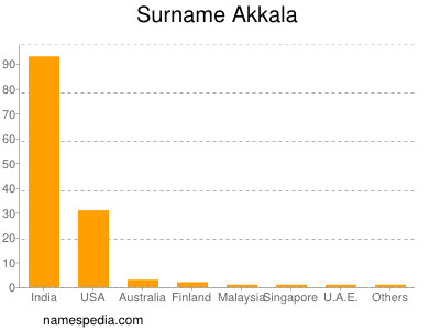 Surname Akkala