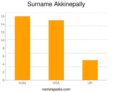 Surname Akkinepally