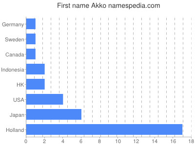 Given name Akko