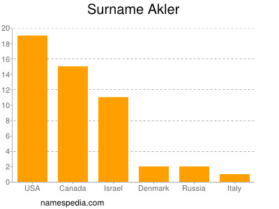 Surname Akler