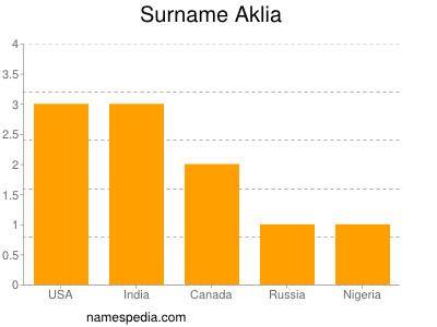 Surname Aklia