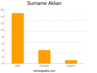 Surname Aklian