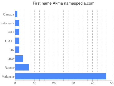 Given name Akma