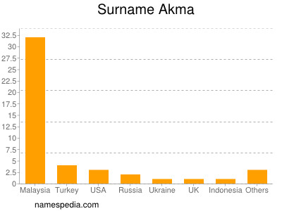 Surname Akma