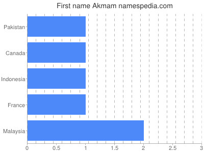 Given name Akmam