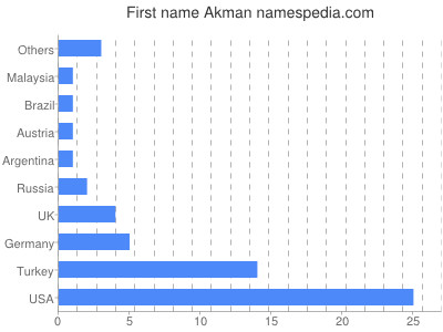 Given name Akman