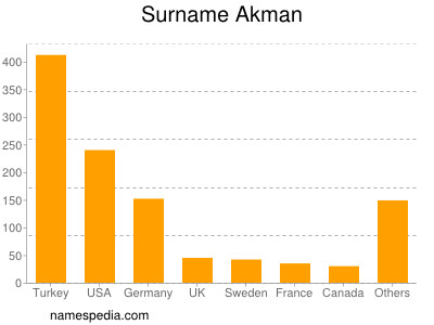 Surname Akman