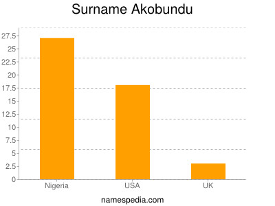Surname Akobundu