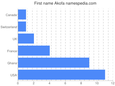 Given name Akofa