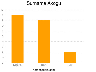 Surname Akogu