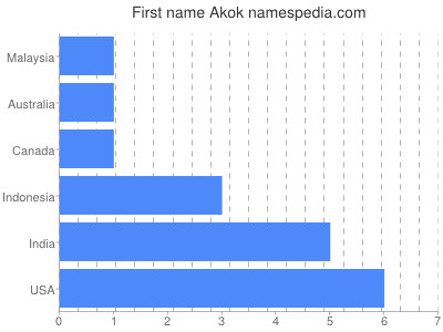 Given name Akok