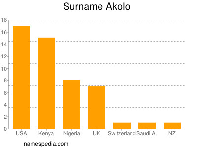 Surname Akolo