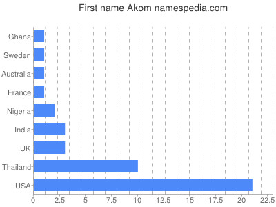 Given name Akom