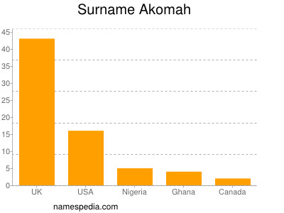 Surname Akomah