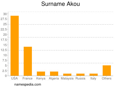 Surname Akou