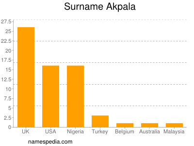 Surname Akpala