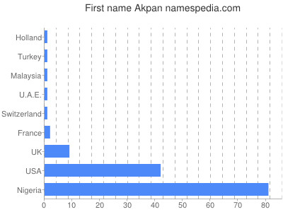 Given name Akpan