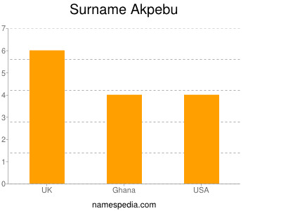 Surname Akpebu