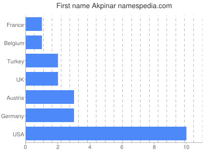 Given name Akpinar