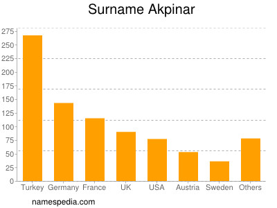 Surname Akpinar