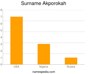 Surname Akporokah