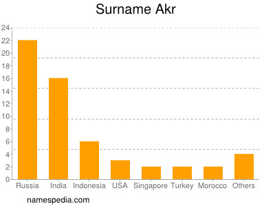 Surname Akr