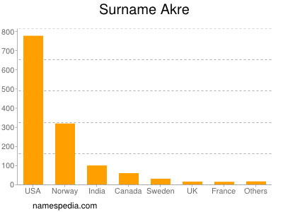Surname Akre