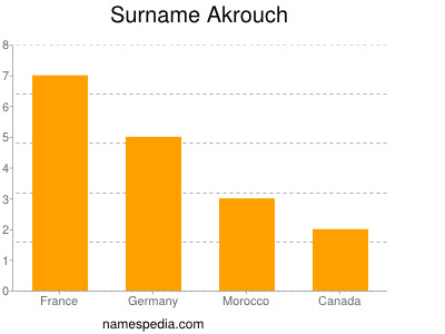 Surname Akrouch