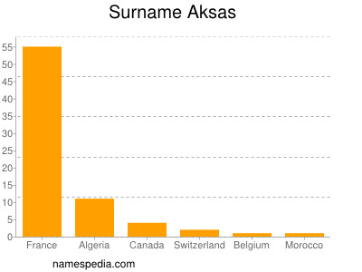 Surname Aksas