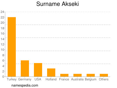 Surname Akseki