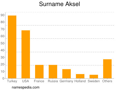 Surname Aksel