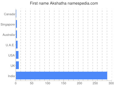 Given name Akshatha