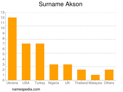 Surname Akson