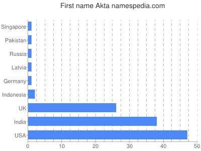 Given name Akta