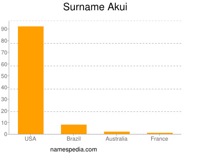 Surname Akui