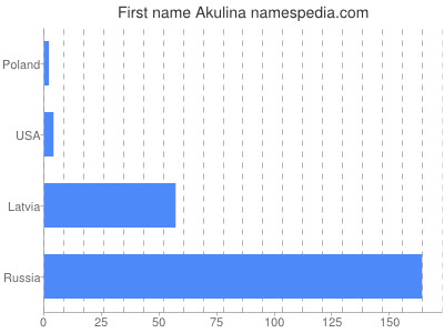 Given name Akulina