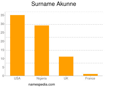 Surname Akunne